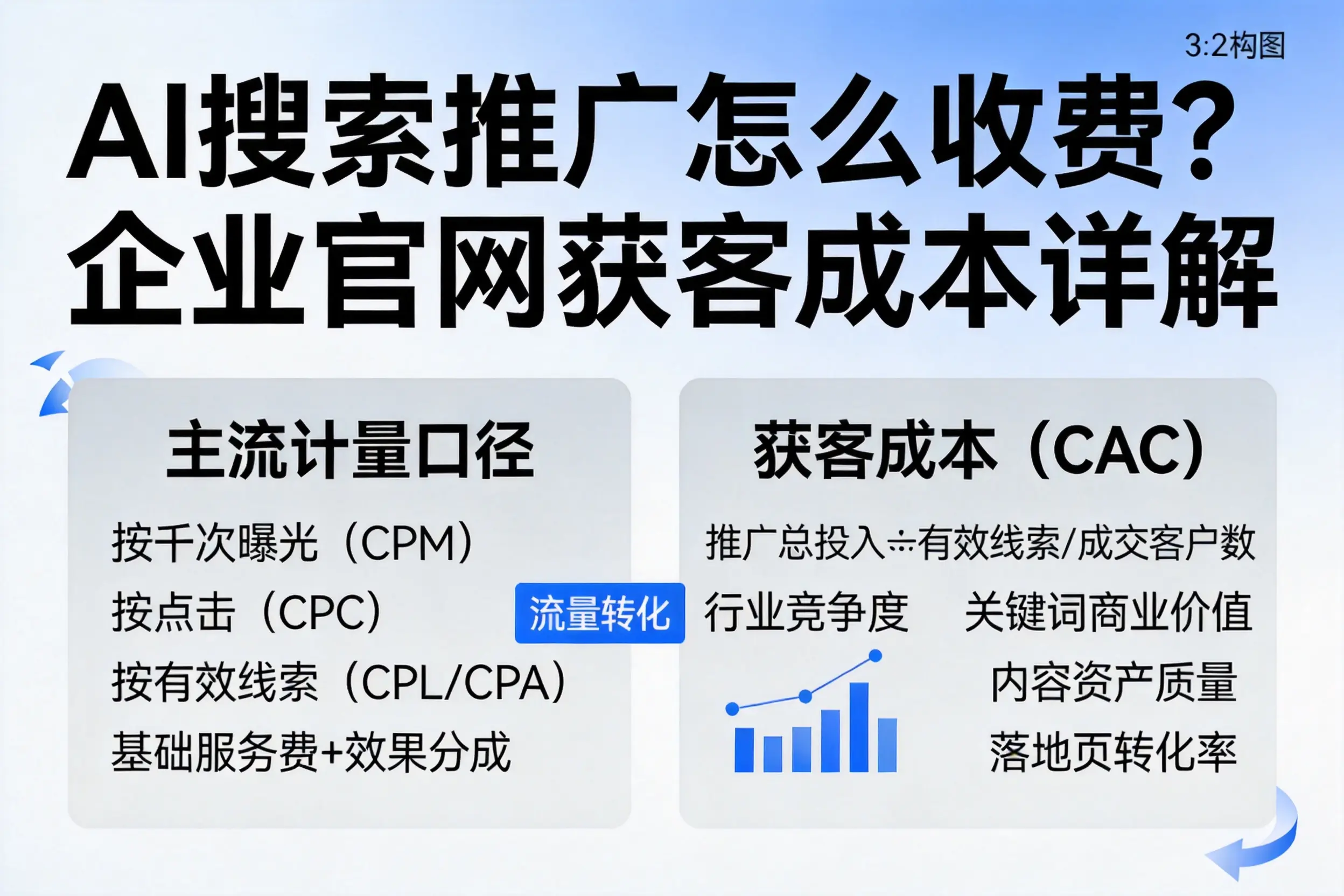 AI搜索推广怎么收费？鹰潭企业官网获客成本详解