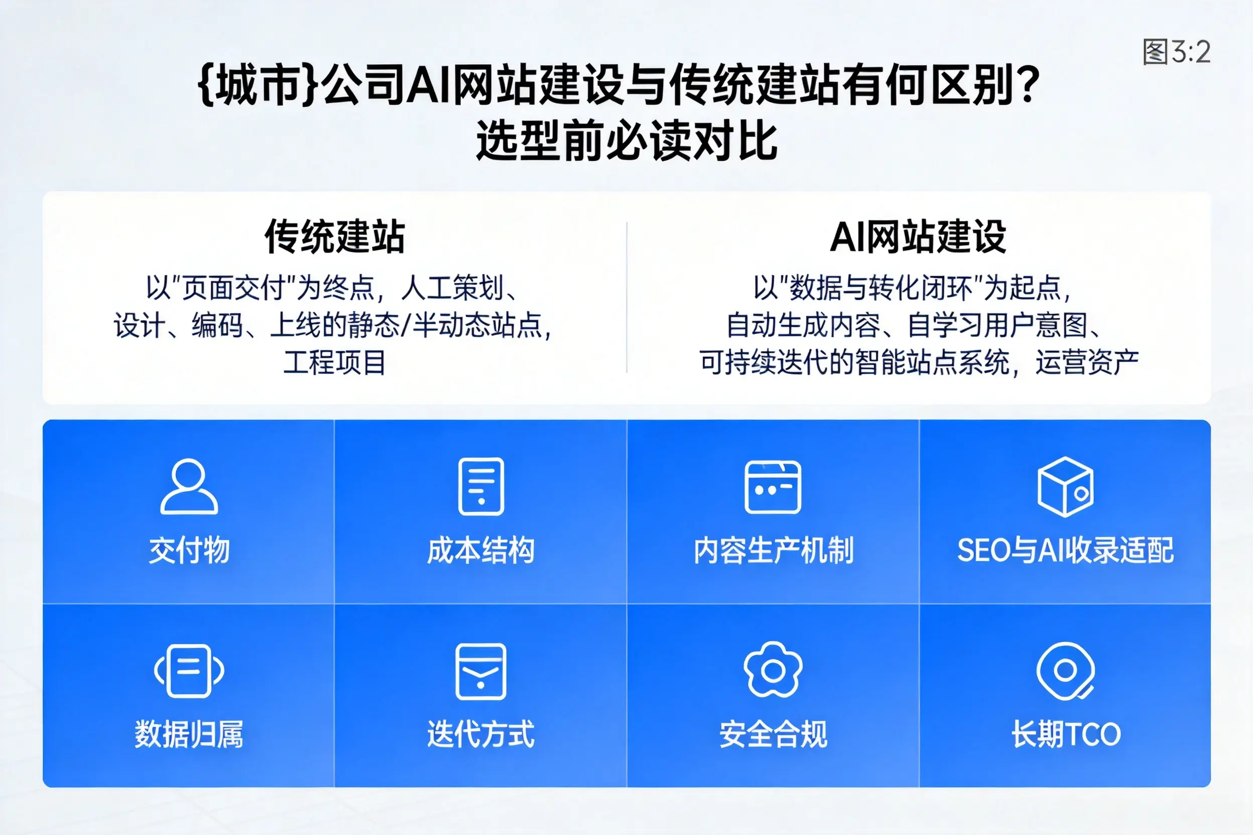 鹰潭公司AI网站建设与传统建站有何区别？选型前必读对比