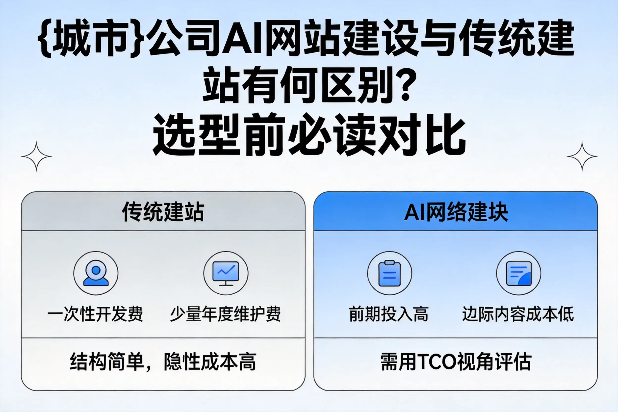 鹰潭公司AI网站建设与传统建站有何区别?选型前必读对比