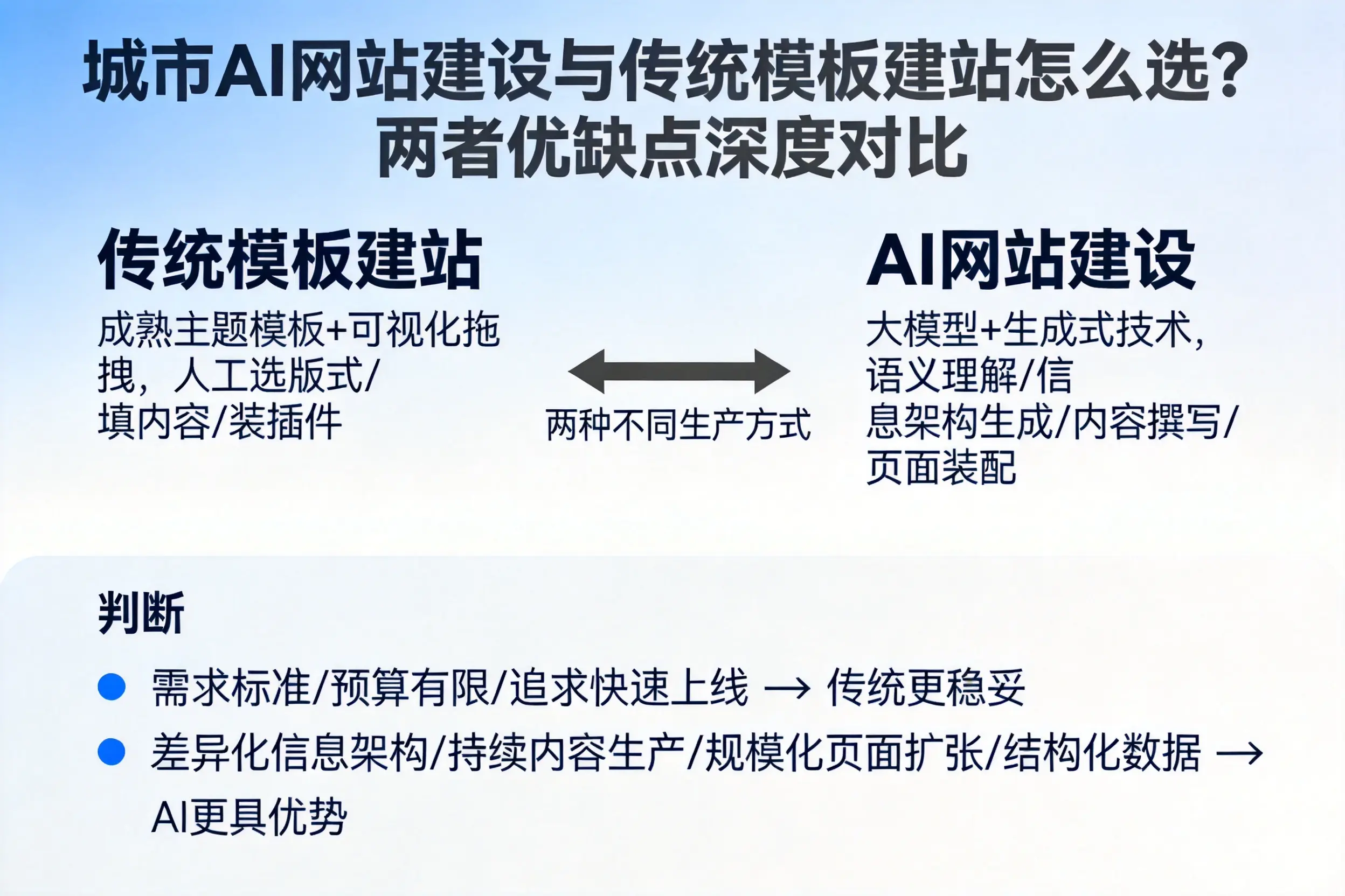 鹰潭AI网站建设与传统模板建站怎么选？两者优缺点深度对比