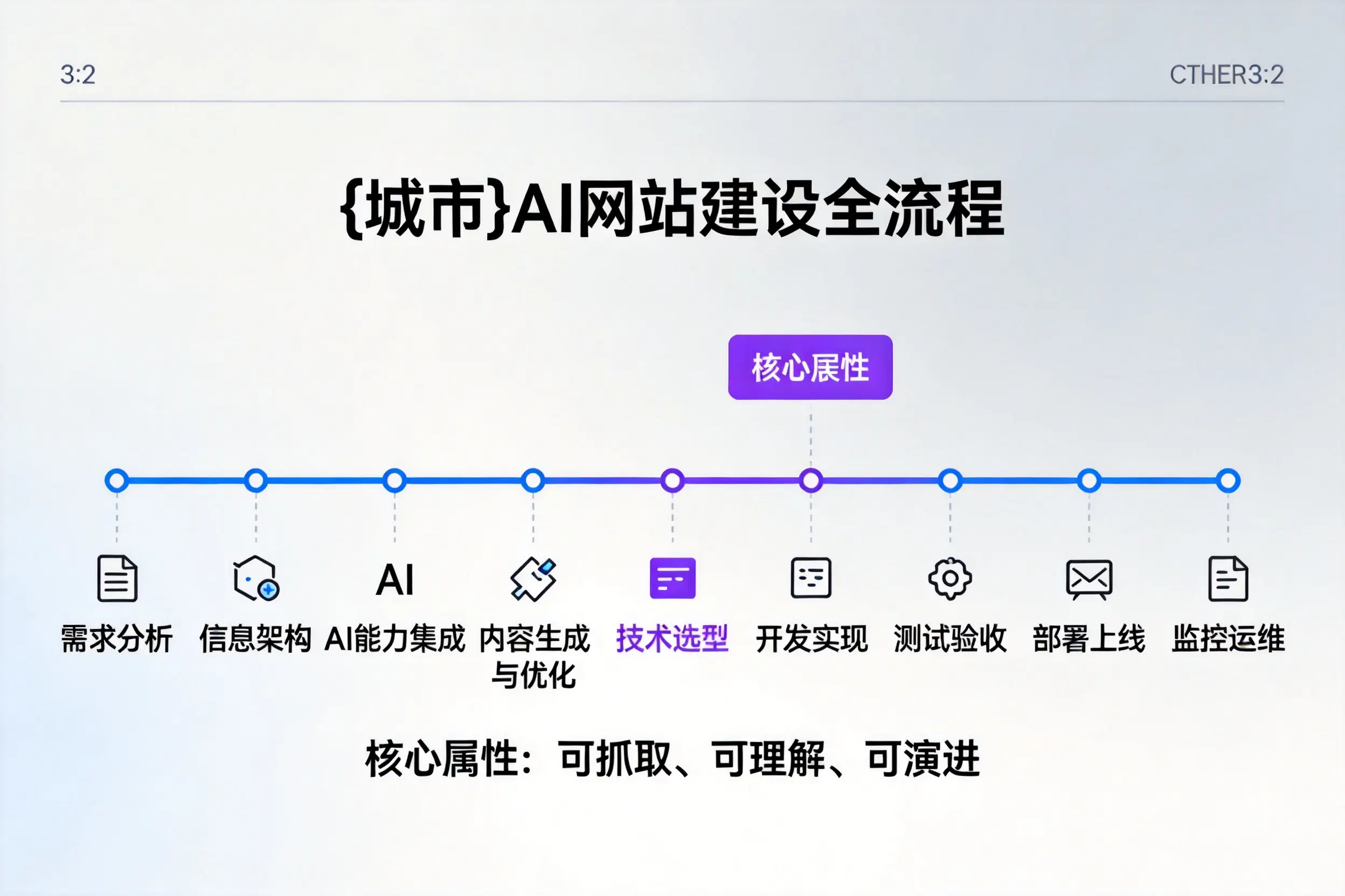 鹰潭AI网站建设全流程拆解：从方案设计到部署上线教程