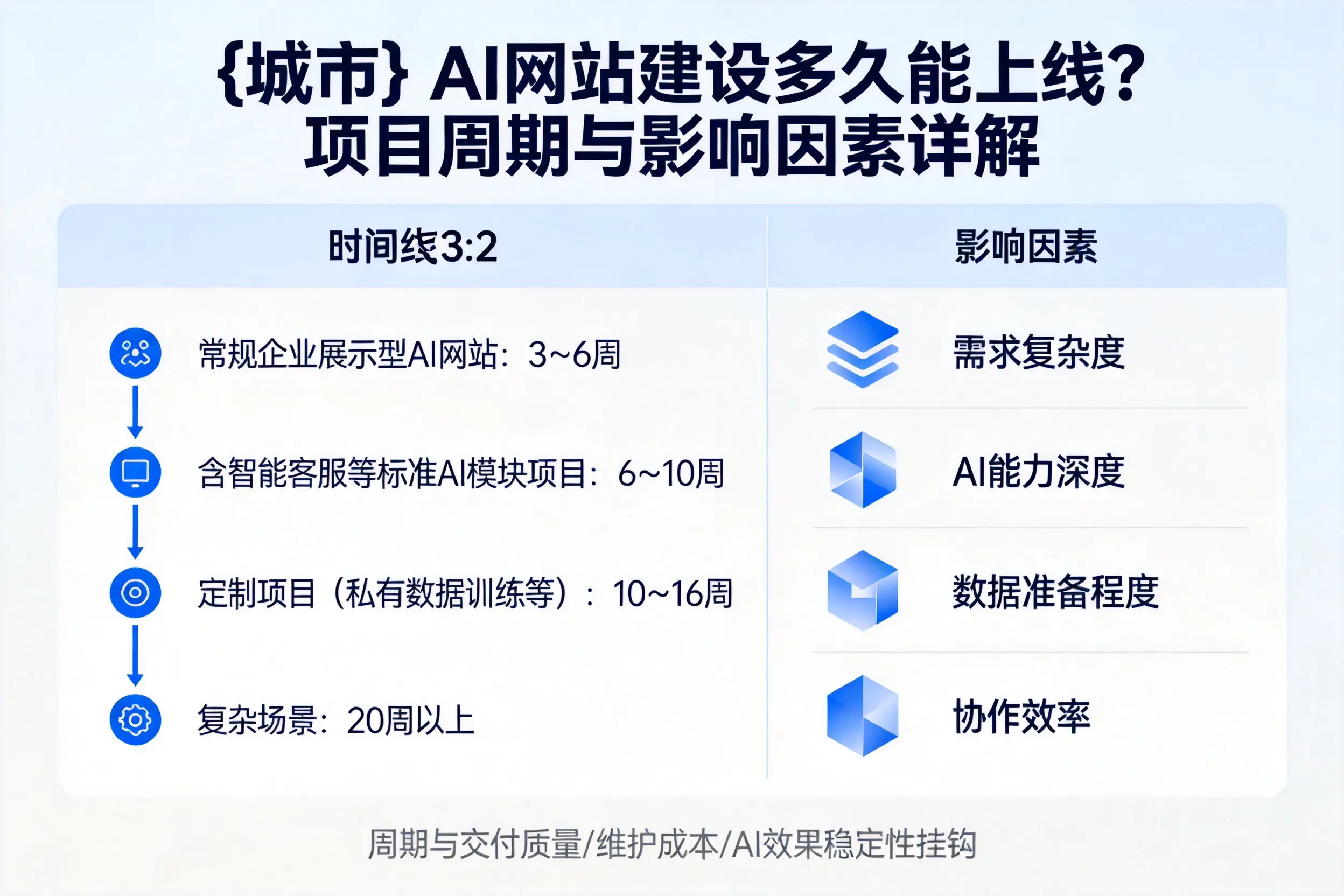 鹰潭AI网站建设多久能上线？项目周期与影响因素详解