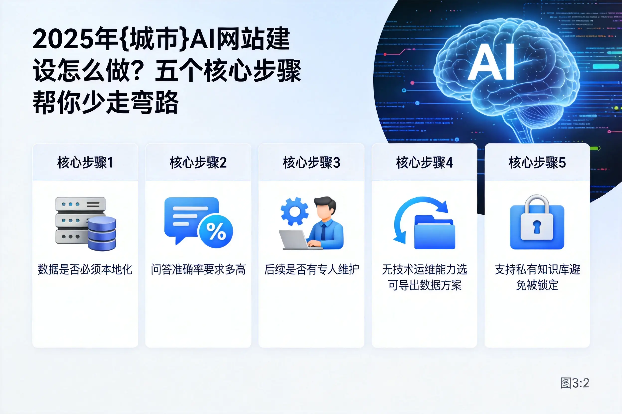 2025年鹰潭AI网站建设怎么做?五个核心步骤帮你少走弯路