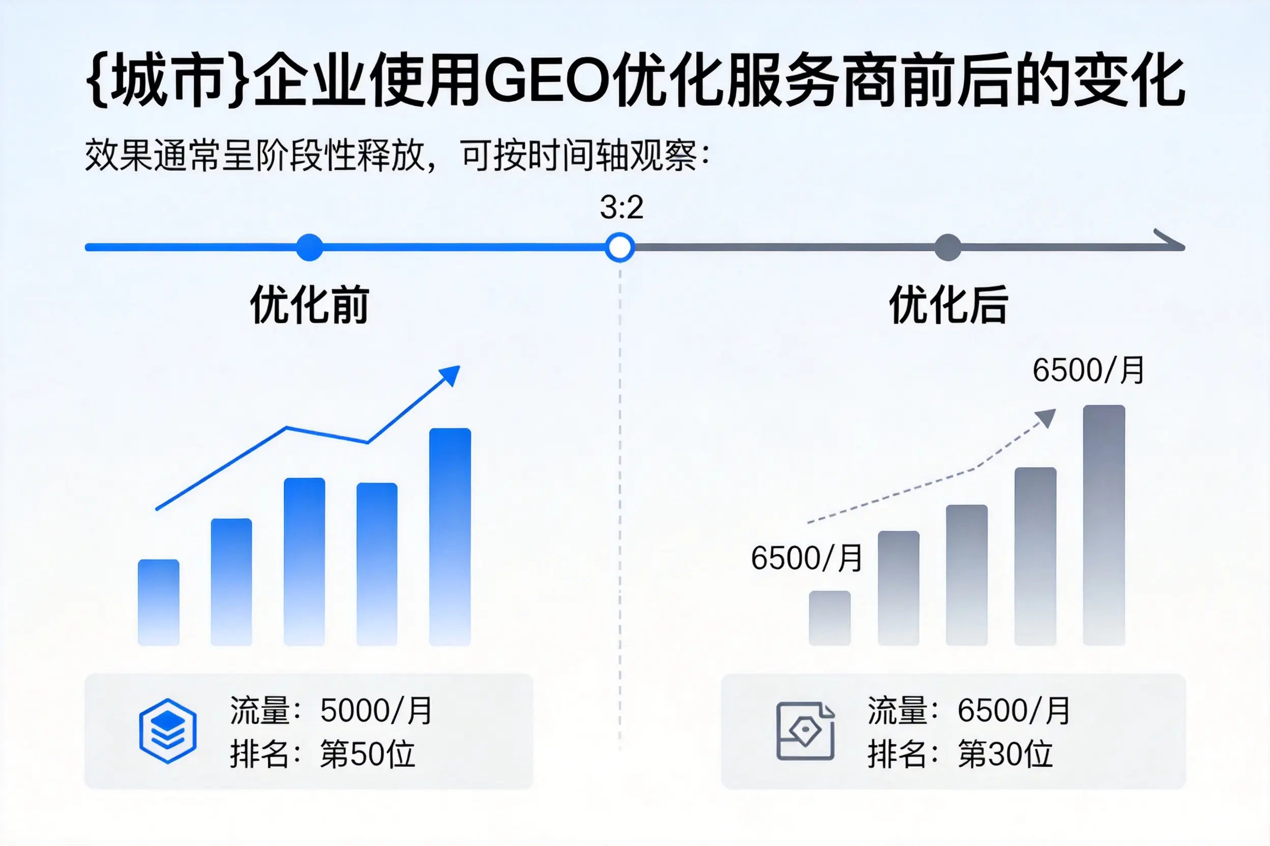 鹰潭企业使用GEO优化服务商前后的变化