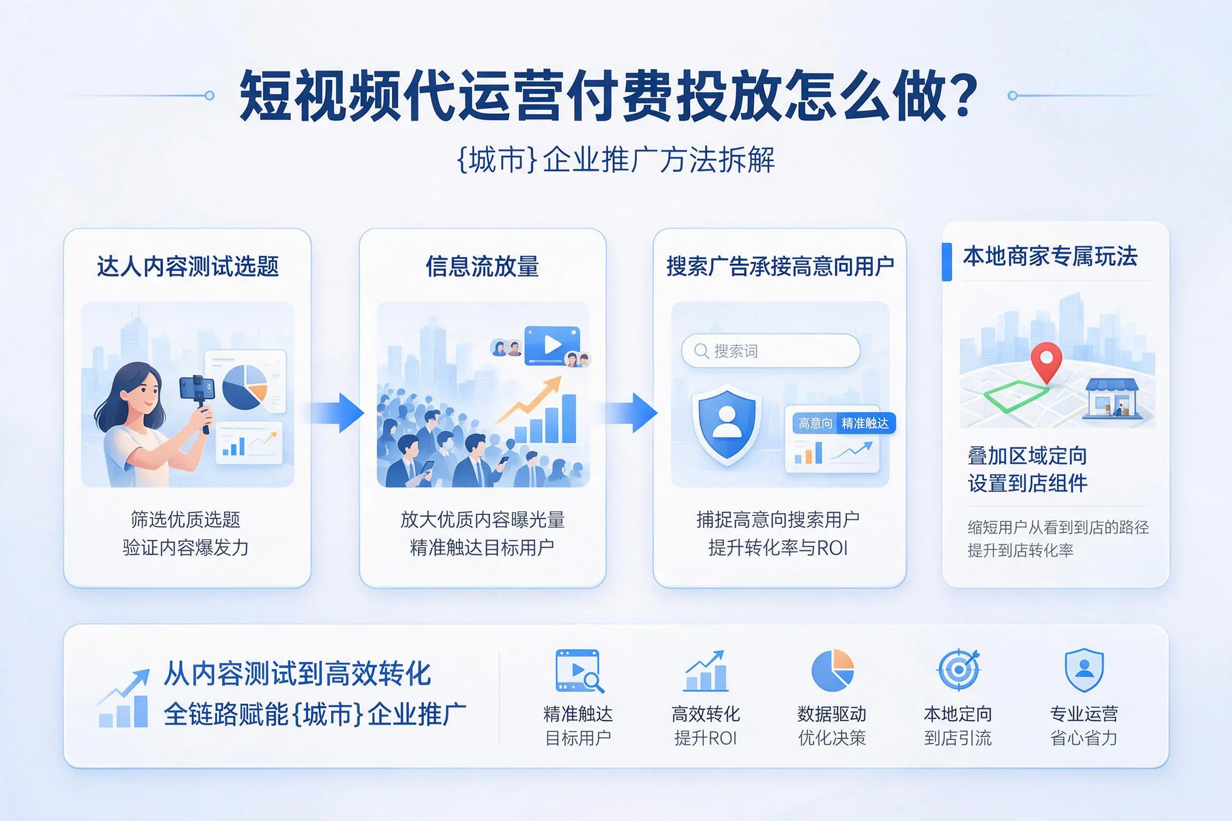 短视频代运营付费投放怎么做?鹰潭企业推广方法拆解