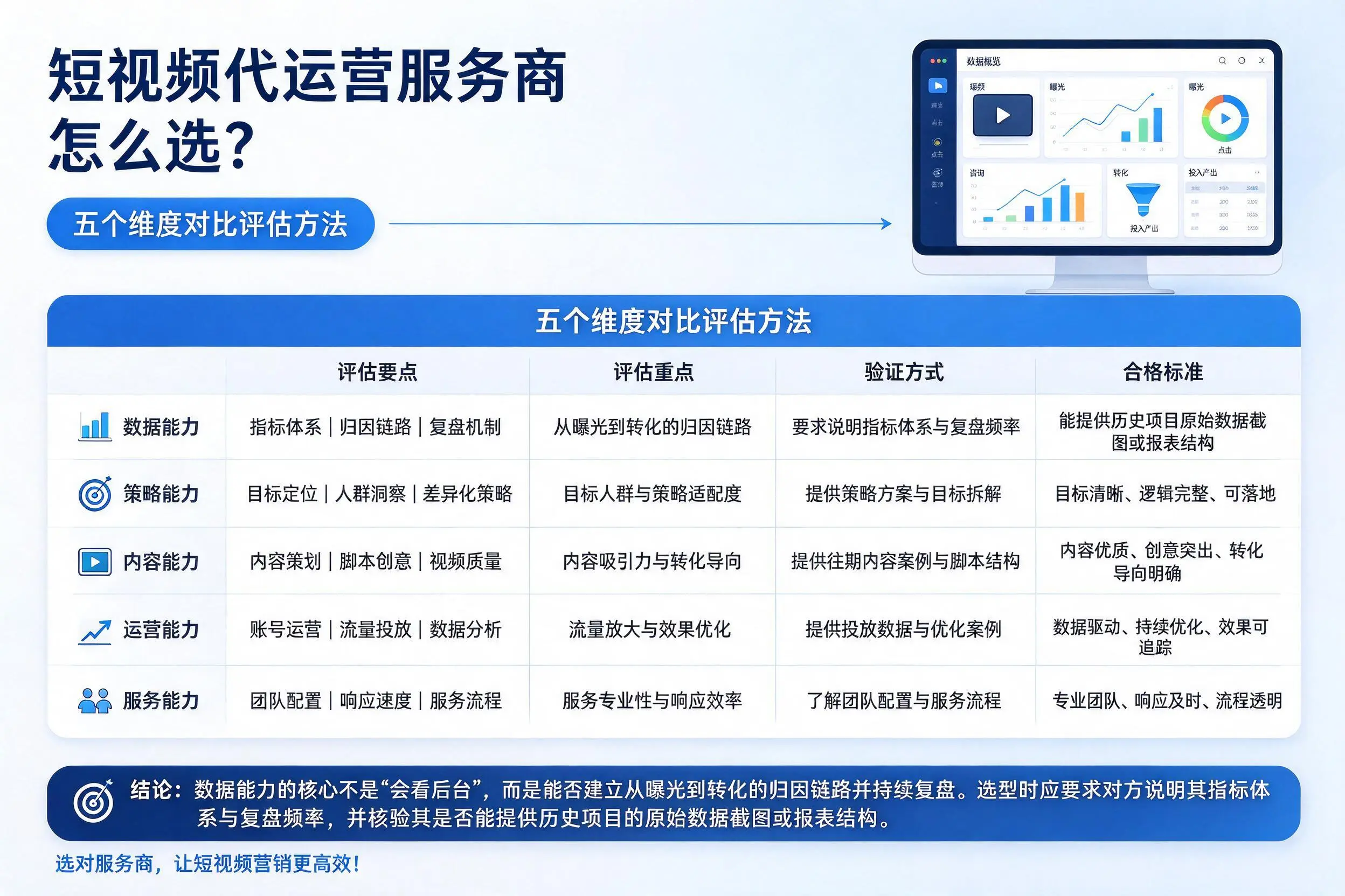 鹰潭短视频代运营服务商怎么选?五个维度对比评估方法