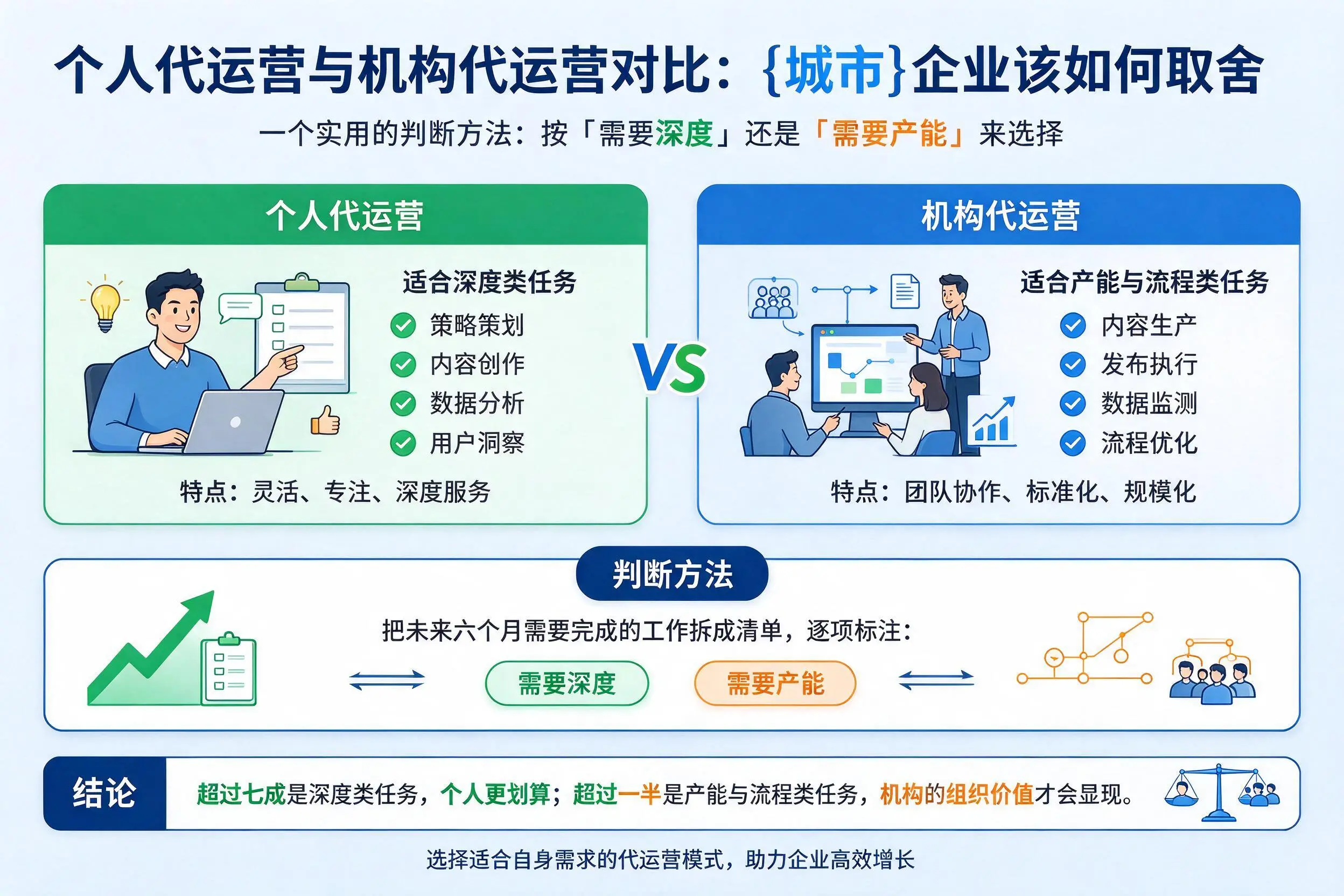 个人代运营与机构代运营对比：鹰潭企业该如何取舍