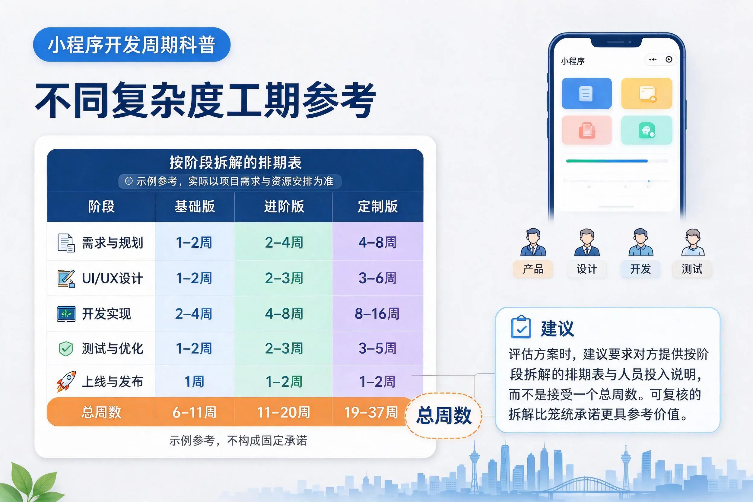 鹰潭小程序开发周期科普:不同复杂度工期参考