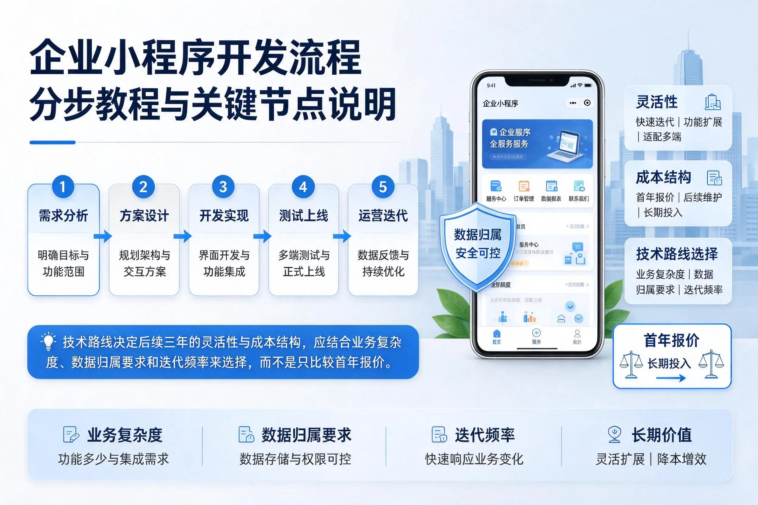 鹰潭企业小程序开发流程分步教程与关键节点说明