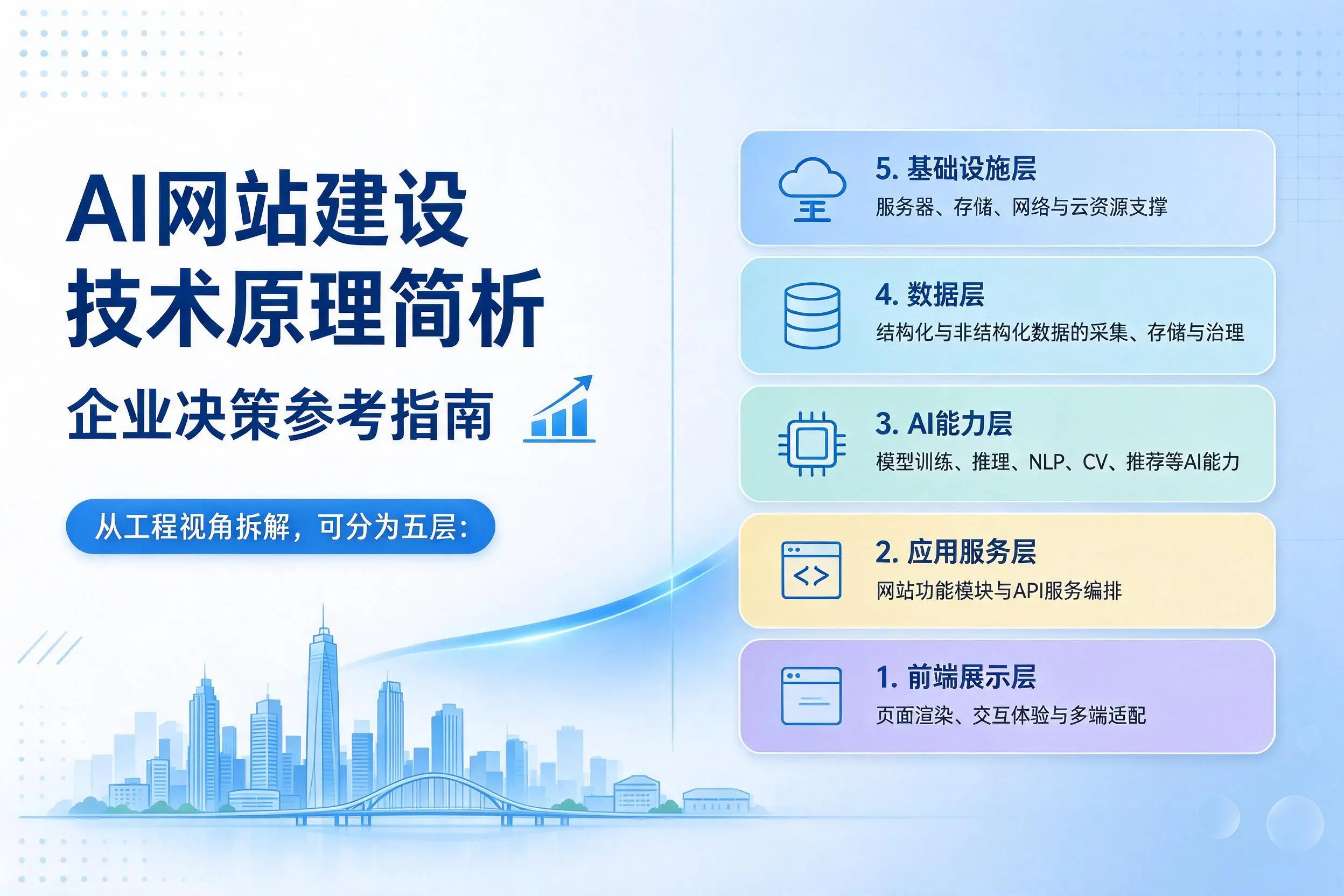 AI网站建设技术原理简析,鹰潭企业决策参考指南