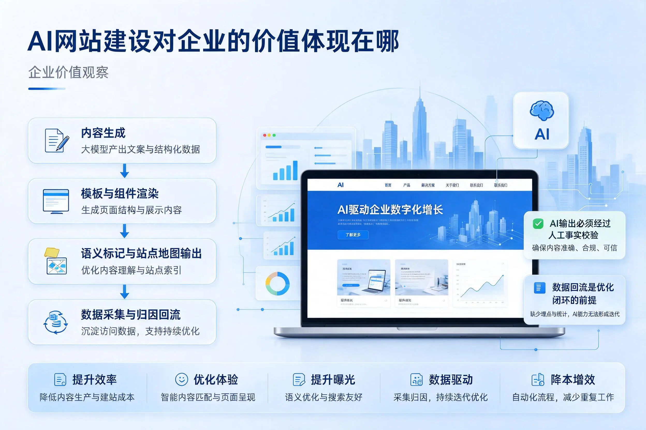 AI网站建设对企业的价值体现在哪,鹰潭实践观察