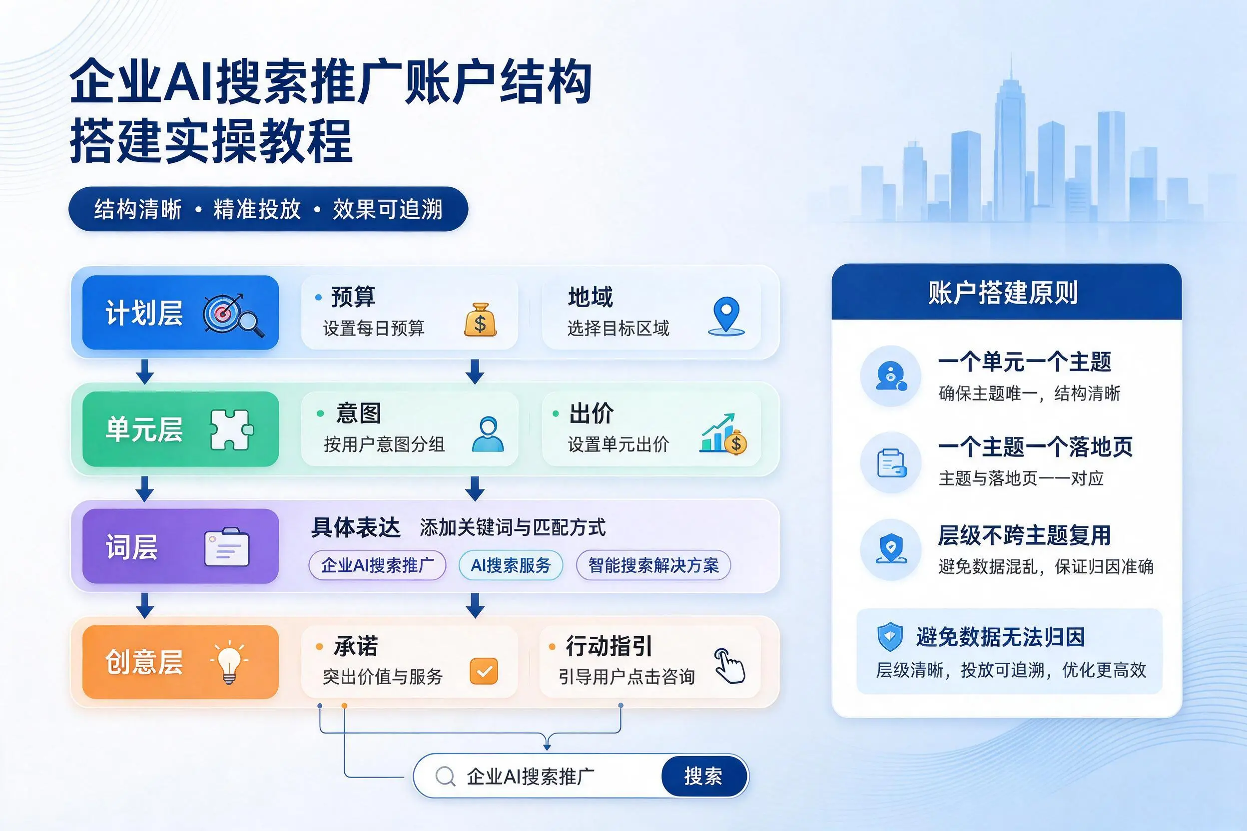 鹰潭企业AI搜索推广账户结构搭建实操教程